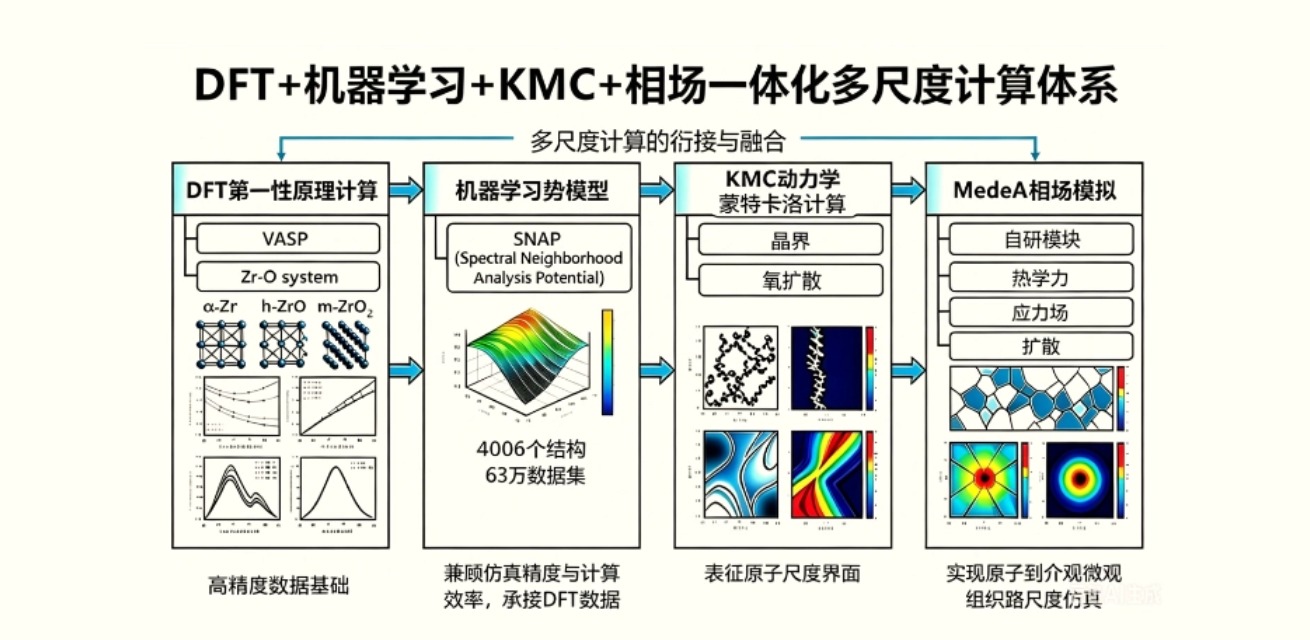 【原厂最新科研成果】锆合金氧化膜腐蚀的多尺度模拟